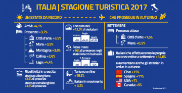 Il 2017 è un anno da record per il Turismo in Italia